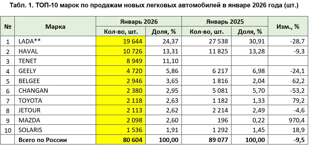 ТОП-10 марок в январе 2026 года.webp